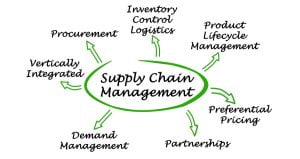 What Is ERP Supply Chain And Can ERP Be Used For Supply Chain Management